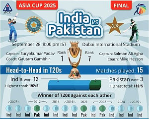India eye win over Pakistan in Asia cup final
