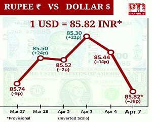 Rupee drops 38 paise against US dollar