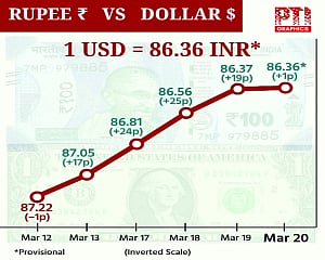 Rupee rises one paisa against US dollar
