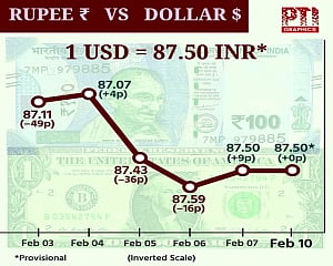 Rupee settles flat at 87.50 against USD