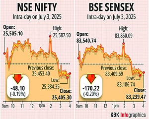 Stock markets decline on fag- end selling; financial stocks drag