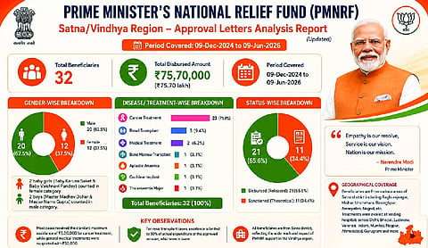 32 critically ill from Satna receive Rs 75.78 lakh from PM’s relief fund