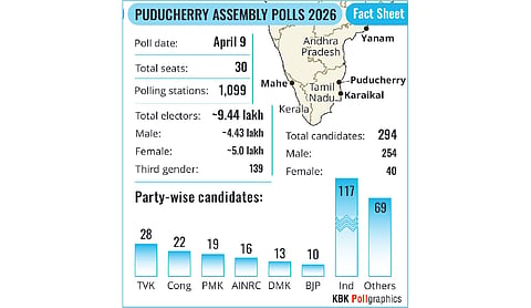9.50 lakh voters to decide fate of 294 candidates in Pondy: CEO