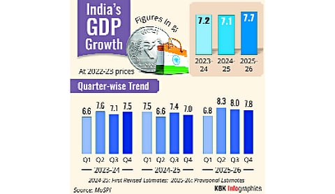 Another solid growth year as GDP hits 7.8%