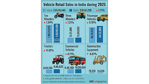 Automobile retail sales up in 2025: FADA