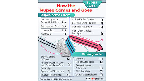 Budget 2026