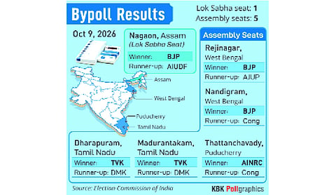 Bypolls test Vijay’s clout, BJP’s Bengal surge