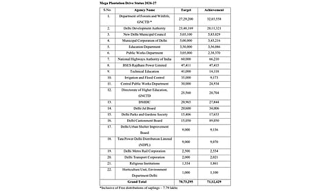 Capital plants 70 lakh saplings under Mission Green Delhi