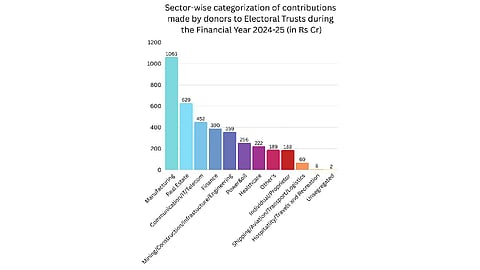 Corporate houses dominate political donations: Report
