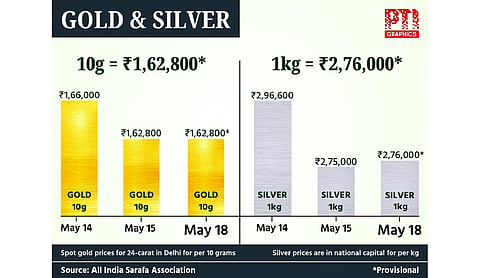 Gold flat, silver moves up on import restrictions