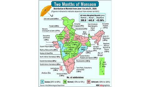 IMD forecasts below-normal rainfall in August-September