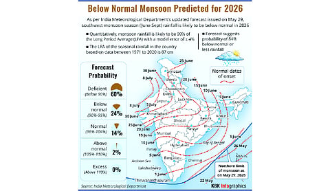 IMD warns of weakest monsoon in three years