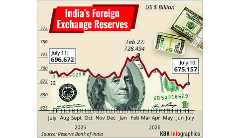 India’s forex kitty jumps $964 million to $675.15 billion