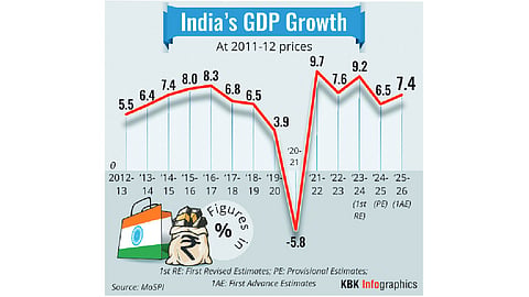 India’s GDP to grow at 7.4% in FY26