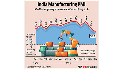 India’s manufacturing sector activity falls to 2-yr low in Dec
