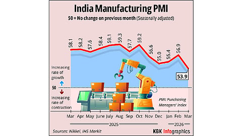 India’s manufacturing sector growth slips to 4-yr low