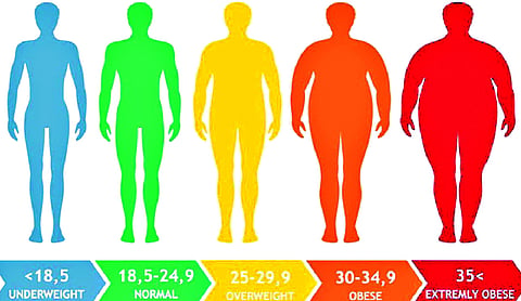 India’s obesity challenge among adults: A call for action