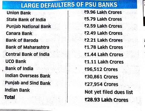 Large defaulters leave PSU banks chasing INR 29 lakh crore