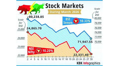 Market outlook for FY27 remains optimistic, says Analysts