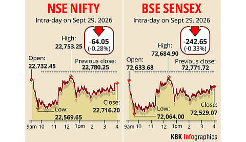 Markets fall for second day, FPI outflows weigh in