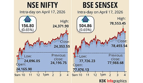 Markets rally amid easing West Asia tensions