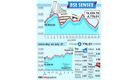 Markets snap five-day losing streak; Sensex jumps 776 pts