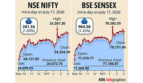 Markets surge on blue-chip buying; Sensex jumps 965 pts