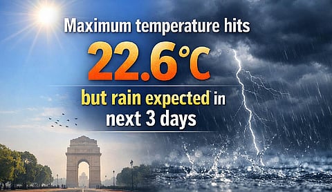 Maximum temperature hits 22.6°C, but rain expected in next 3 days