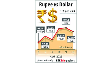 Rupee closes at 92.68 against US dollar