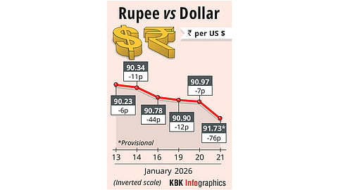 Rupee crashes 77 paise to hit record low of 91.74 against US dollar
