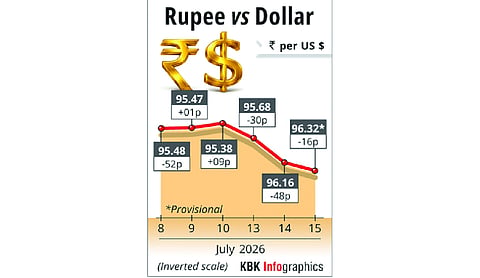 Rupee declines 16 paise to settle at 96.32 against USD