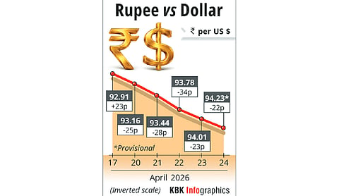 Rupee ends 22 paise weaker at 94.23 against US dollar