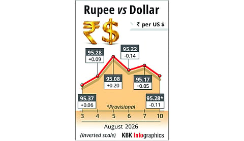 Rupee falls 11 paise to close at 95.28