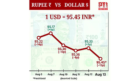 Rupee falls 12 paise to close at 95.45 against US dollar