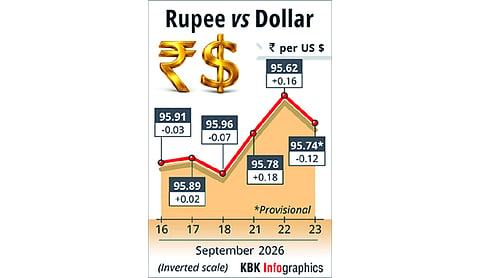 Rupee falls 12 paise to close at Rs 95.74 against US dollar