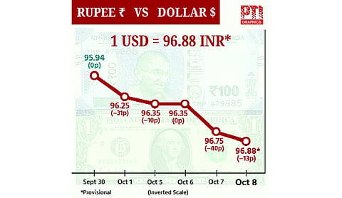 Rupee falls 13 paise to close at 96.88 against US dollar
