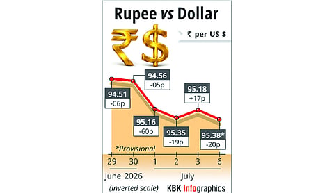 Rupee falls 20 paise to close at 95.38 against US dollar
