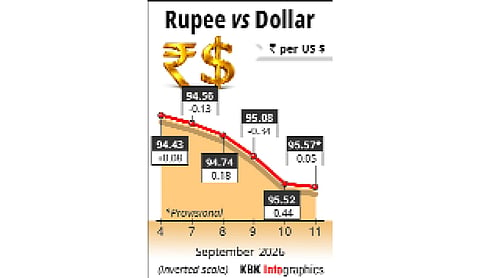 Rupee falls 5 paise to close at 95.57 against US dollar