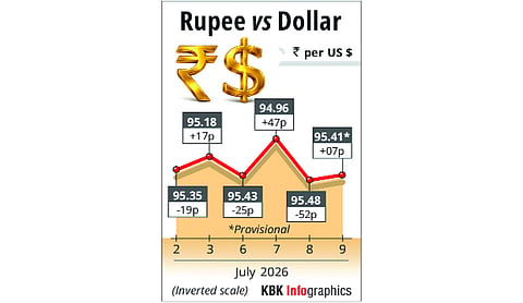 Rupee further rises 7 paise to settle at 95.41 against USD