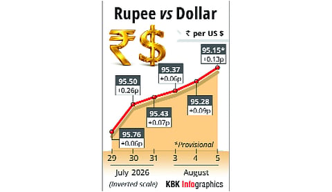Rupee gains 13 paise against US dollar