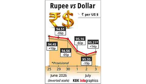 Rupee gains 14 paise against dollar