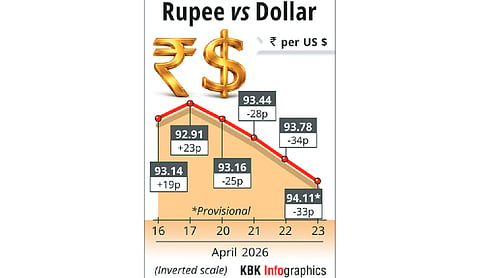 Rupee plummets past 94/USD level; settles 33 paise lower