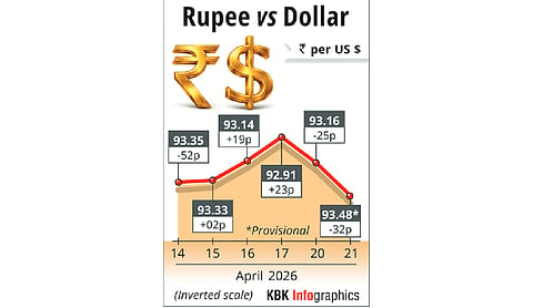Rupee plunges 32 paise to settle at 93.48 against US dollar