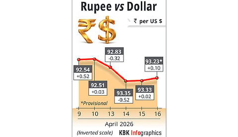 Rupee rises 10 paise to settle at 93.23 against US dollar