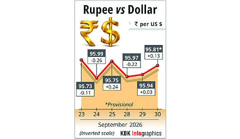 Rupee rises 13 paise to close at 95.81 against US dollar