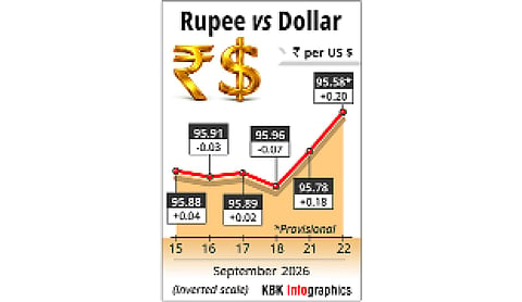 Rupee rises 20 paise to close at 95.58 against US dollar