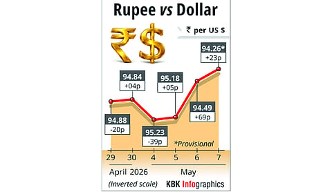 Rupee rises 23 paise to close at 94.26 against US dollar