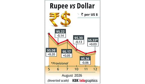 Rupee rises 3 paise to close at 95.33 against US dollar