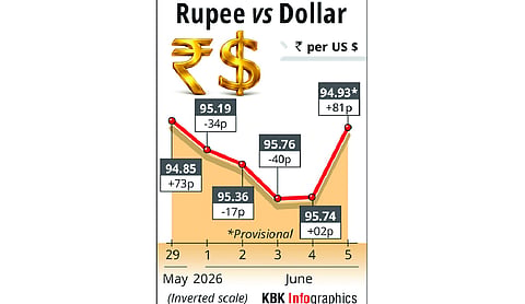 Rupee rises 81 paise to close at 94.93 against US dollar