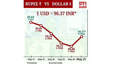 Rupee settles at 96.37 against US dollar